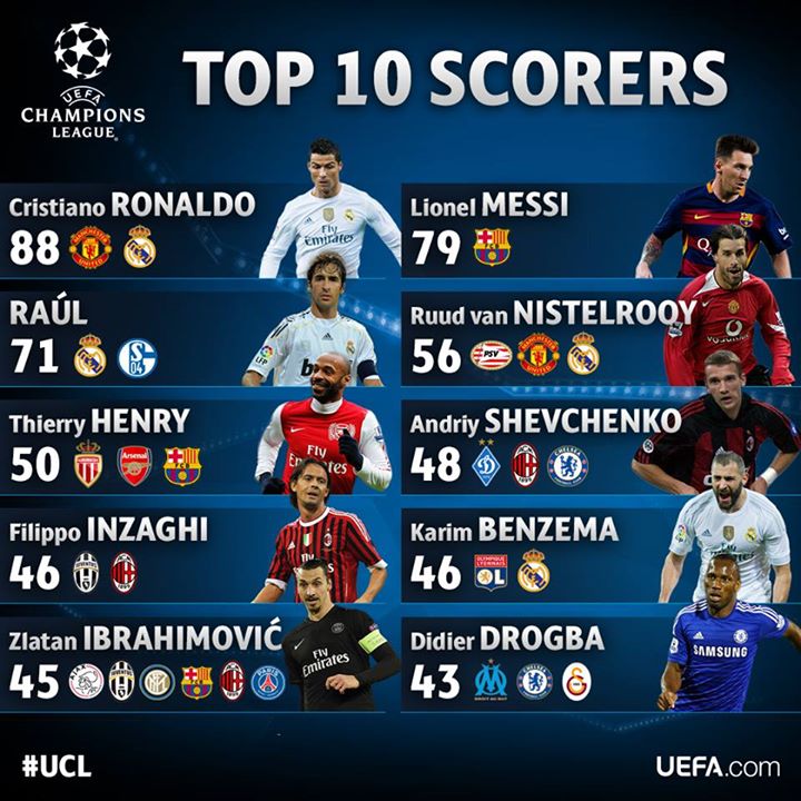 Onze gols na primeira fase colocam CR7 como maior goleador da história da Champions. FOTO: UEFA