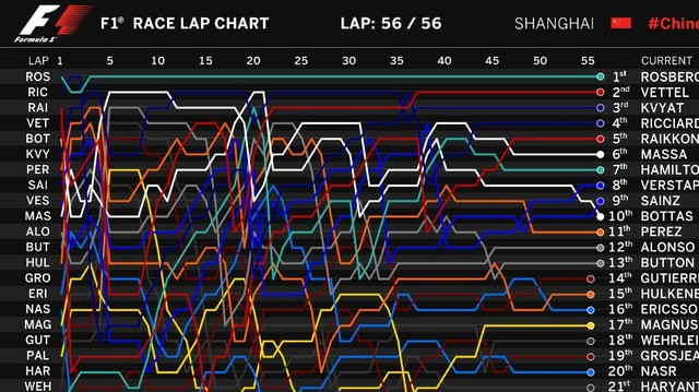 Gráfico demonstra as modificações de posição dos pilotos ao longo da corrida. FOTO: globoesporte.com
