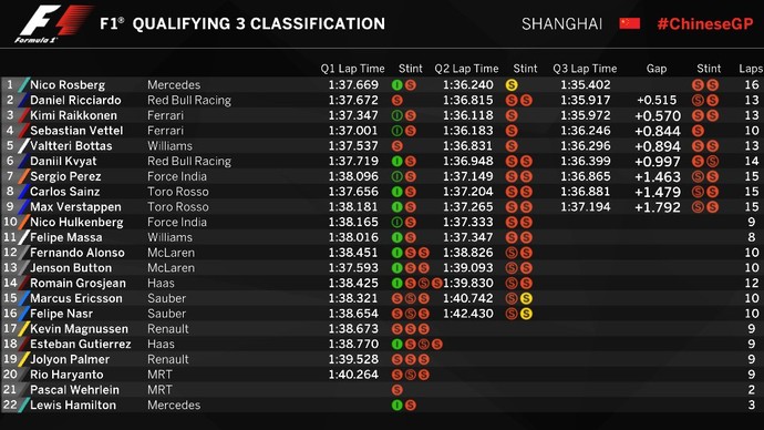 Resultado do treino de classificação do GP da China. 