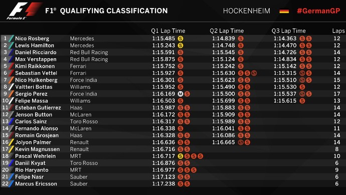 OBS. 1: Carlos Sainz Jr. (STR) perde 3 posições e larga em 16º lugar; OBS. 2: Romain Grosjean (Haas) perde 5 posições por trocar o câmbio e larga em 20º lugar.